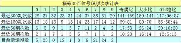 PG电子官网 020期沧海福彩3D预测奖号：直选5*5*5参考